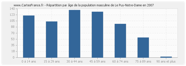 Répartition par âge de la population masculine de Le Puy-Notre-Dame en 2007